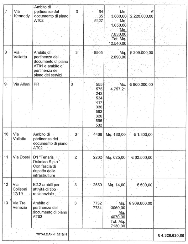 Elenco delle aree da alienare (parte 2/4) #opendalmine http://t.co/2xPAcJgvQd